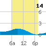 Pascagoula NOAA tide chart for Saturday, May 14, 2022