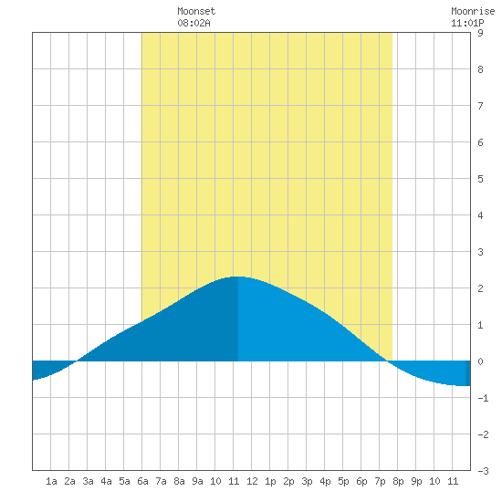 Pascagoula NOAA tide chart for Wednesday, May 18, 2022