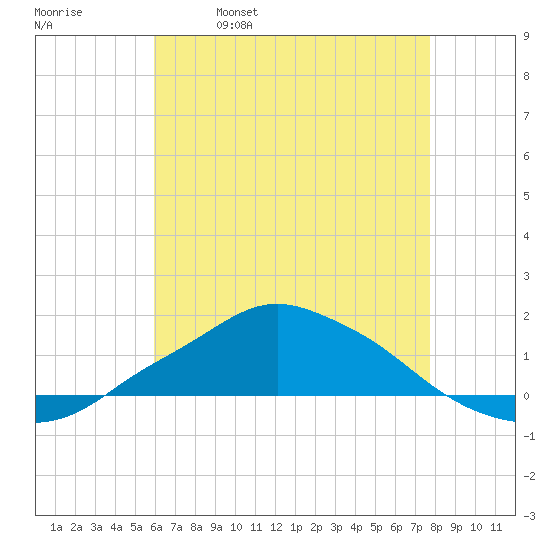 Pascagoula NOAA tide chart for Thursday, May 19, 2022