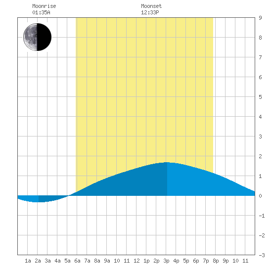 Pascagoula NOAA tide chart for Sunday, May 22, 2022