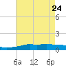 Pascagoula NOAA tide chart for Tuesday, May 24, 2022