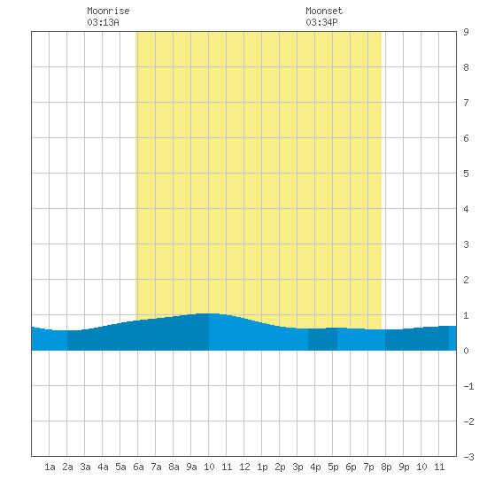 Pascagoula NOAA tide chart for Wednesday, May 25, 2022