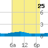 Pascagoula NOAA tide chart for Wednesday, May 25, 2022