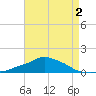 Pascagoula NOAA tide chart for Monday, May 2, 2022