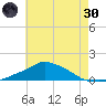 Pascagoula NOAA tide chart for Monday, May 30, 2022