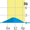 Pascagoula NOAA tide chart for Tuesday, May 31, 2022