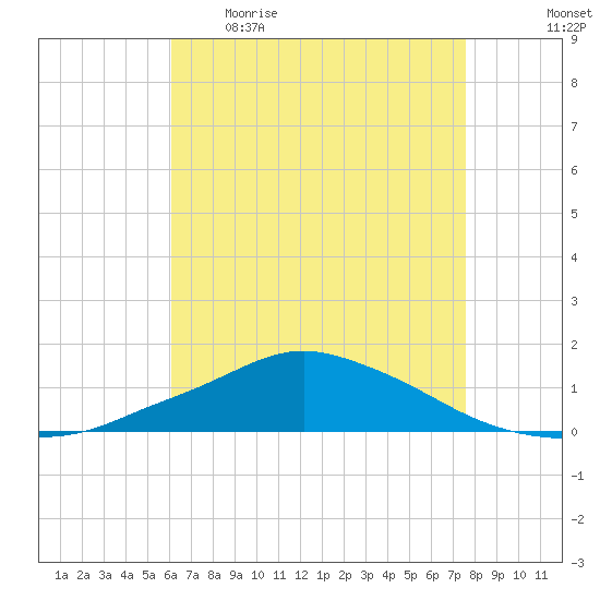 Pascagoula NOAA tide chart for Wednesday, May 4, 2022
