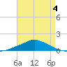 Pascagoula NOAA tide chart for Wednesday, May 4, 2022
