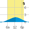 Pascagoula NOAA tide chart for Thursday, May 5, 2022