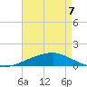 Pascagoula NOAA tide chart for Saturday, May 7, 2022