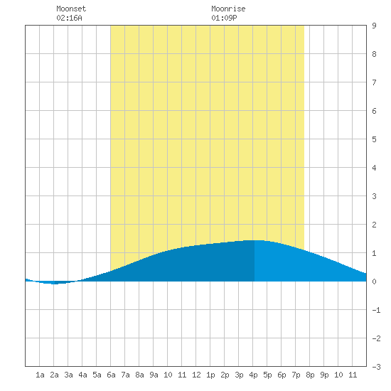 Pascagoula NOAA tide chart for Monday, May 9, 2022