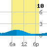 Pascagoula NOAA tide chart for Friday, June 10, 2022