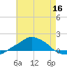 Pascagoula NOAA tide chart for Thursday, June 16, 2022