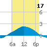 Pascagoula NOAA tide chart for Friday, June 17, 2022