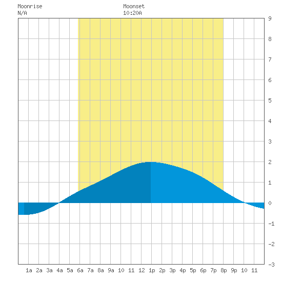 Pascagoula NOAA tide chart for Saturday, June 18, 2022