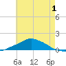 Pascagoula NOAA tide chart for Wednesday, June 1, 2022
