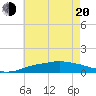 Pascagoula NOAA tide chart for Monday, June 20, 2022