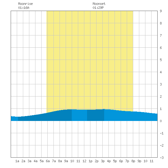 Pascagoula NOAA tide chart for Tuesday, June 21, 2022