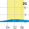 Pascagoula NOAA tide chart for Tuesday, June 21, 2022