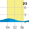 Pascagoula NOAA tide chart for Thursday, June 23, 2022