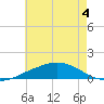 Pascagoula NOAA tide chart for Saturday, June 4, 2022