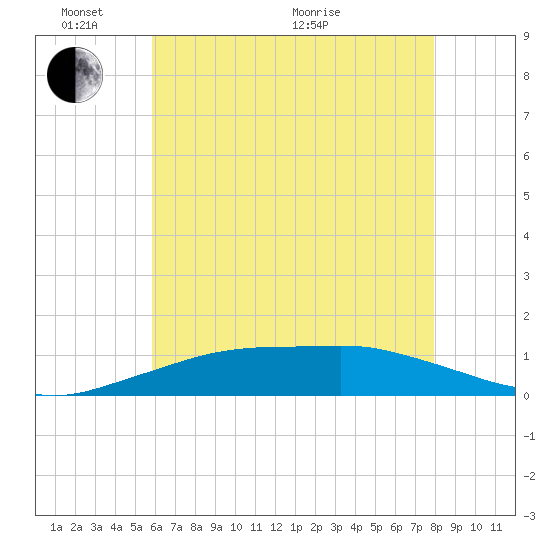 Pascagoula NOAA tide chart for Tuesday, June 7, 2022