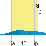 Pascagoula NOAA tide chart for Wednesday, June 8, 2022
