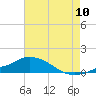 Pascagoula NOAA tide chart for Sunday, July 10, 2022