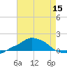 Pascagoula NOAA tide chart for Friday, July 15, 2022
