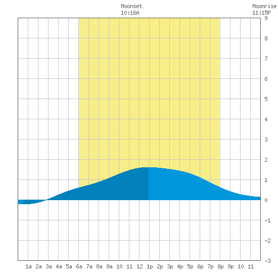 Pascagoula NOAA tide chart for Sunday, July 17, 2022