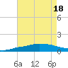 Pascagoula NOAA tide chart for Monday, July 18, 2022