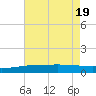 Pascagoula NOAA tide chart for Tuesday, July 19, 2022