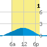 Pascagoula NOAA tide chart for Friday, July 1, 2022