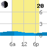 Pascagoula NOAA tide chart for Wednesday, July 20, 2022