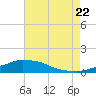 Pascagoula NOAA tide chart for Friday, July 22, 2022