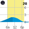 Pascagoula NOAA tide chart for Thursday, July 28, 2022