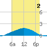 Pascagoula NOAA tide chart for Saturday, July 2, 2022