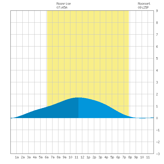 Pascagoula NOAA tide chart for Saturday, July 30, 2022