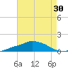 Pascagoula NOAA tide chart for Saturday, July 30, 2022