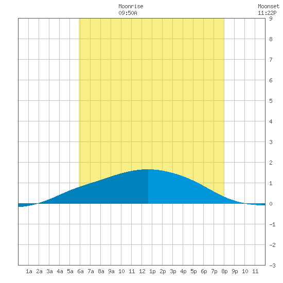 Pascagoula NOAA tide chart for Sunday, July 3, 2022