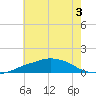 Pascagoula NOAA tide chart for Sunday, July 3, 2022