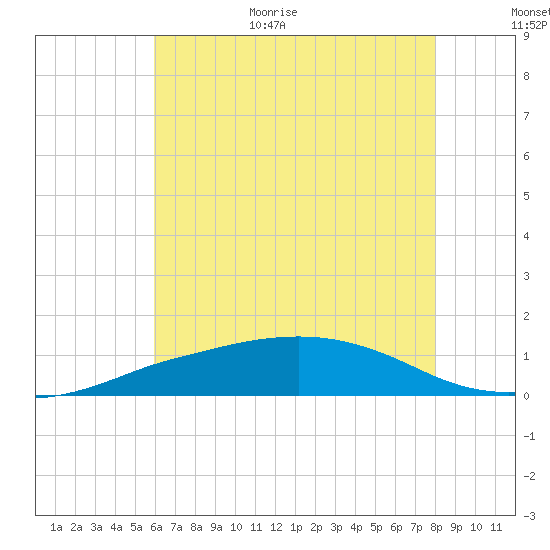 Pascagoula NOAA tide chart for Monday, July 4, 2022