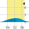 Pascagoula NOAA tide chart for Monday, July 4, 2022