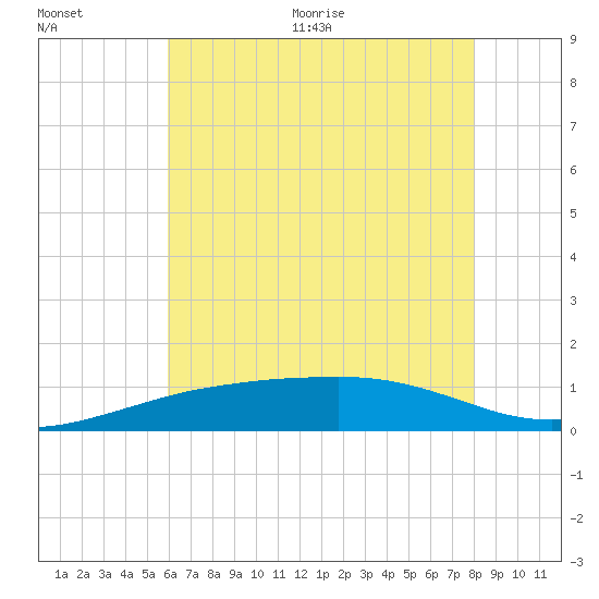 Pascagoula NOAA tide chart for Tuesday, July 5, 2022