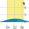 Pascagoula NOAA tide chart for Tuesday, July 5, 2022