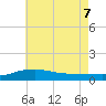 Pascagoula NOAA tide chart for Thursday, July 7, 2022