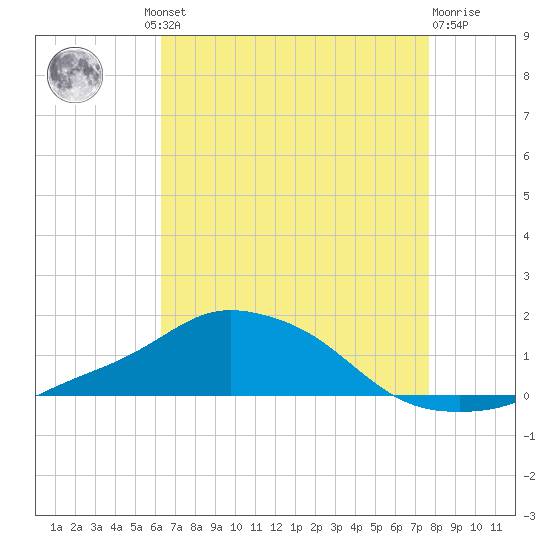 Pascagoula NOAA tide chart for Thursday, August 11, 2022