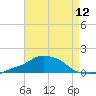 Pascagoula NOAA tide chart for Friday, August 12, 2022