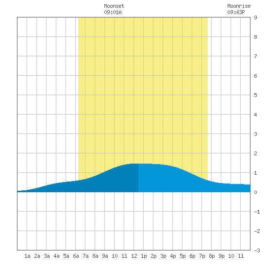 Pascagoula NOAA tide chart for Sunday, August 14, 2022