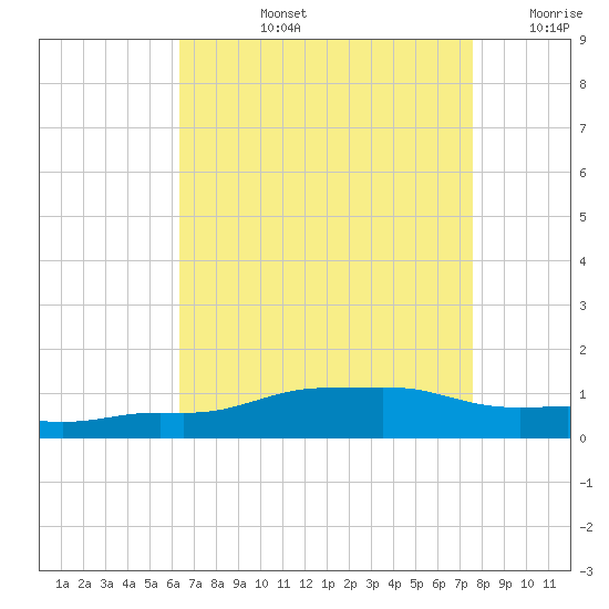 Pascagoula NOAA tide chart for Monday, August 15, 2022